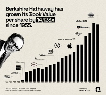 What’s more insane, that $BRK&#039;s Book Value per share is up more than 14,000x since 1955, or that Buffett has lived in the same house since 1958?