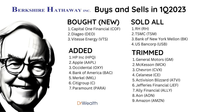 Warren Buffett's transactions last quarter: