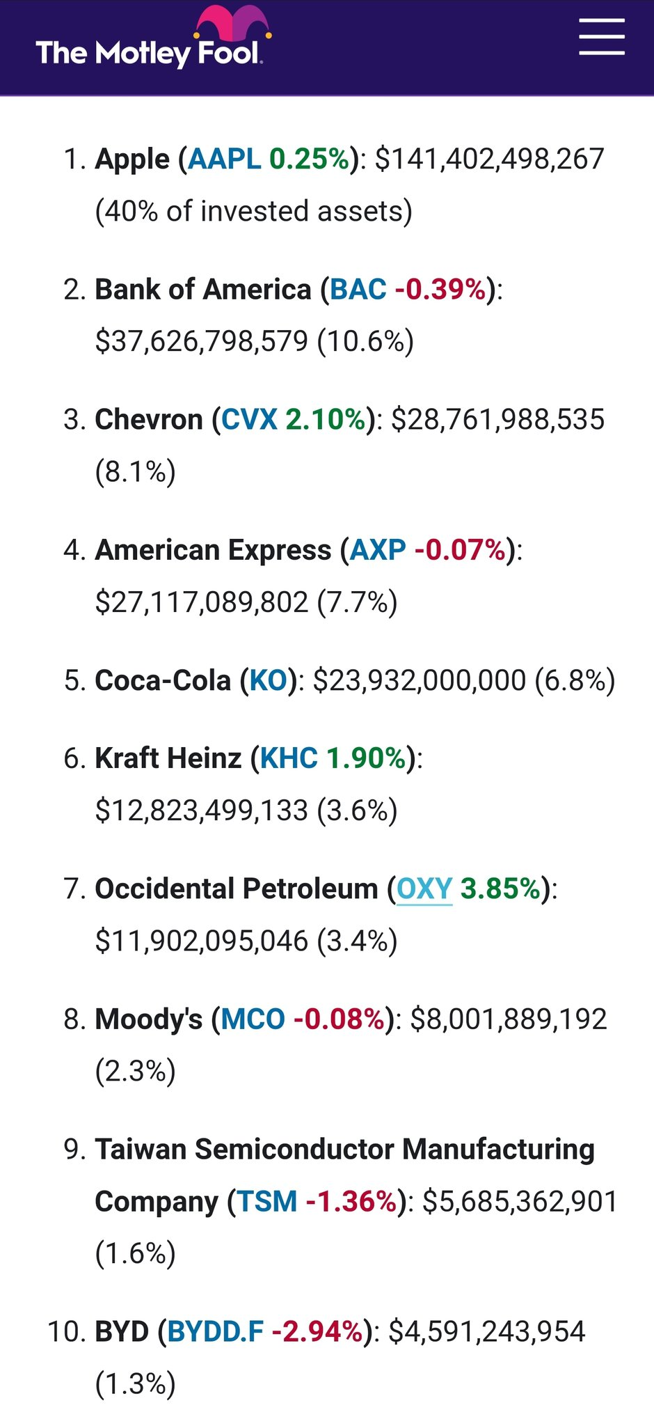 85% of Warren Buffett's $354 Billion Portfolio Is Invested in Just 10 Stocks