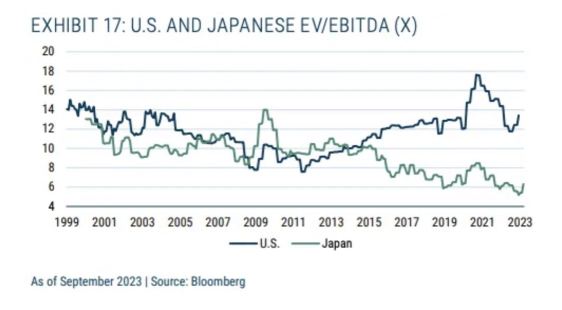 No wonder even the master, Warren Buffett, is showing increased interest in Japanese stocks.