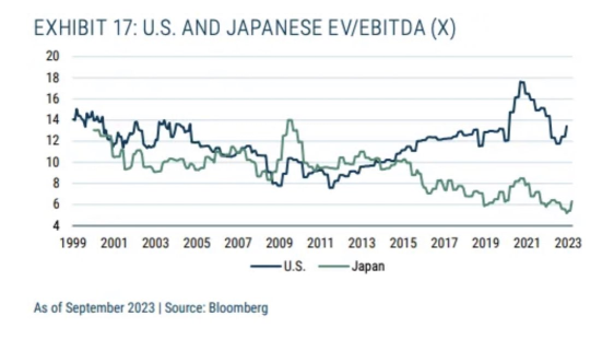 巨匠であるウォーレン・バフェットですら、日本の株式にますます関心を示しているのも無理はありません。