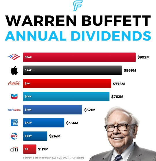 Warren Buffett and Berkshire Hathaway make almost $4 Billion in dividends each year from its top 5 largest dividend payers