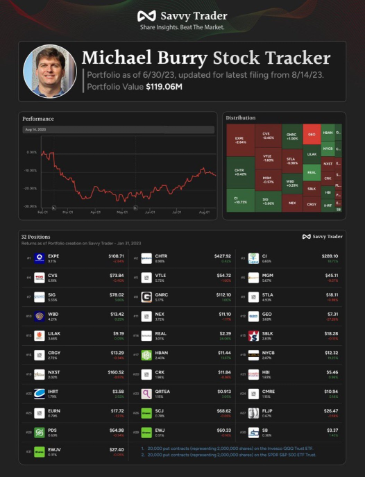 Warren Buffett vs Michael Burry