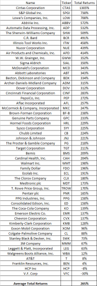 Imagine investing equal amounts of money in the Dividend Aristocrats list from 2012 in your retirement account at the very end of 2012