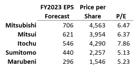 伯克希尔·哈撒韦在日本持股的远期市盈率（使用管理层预测的23财年每股收益数据）