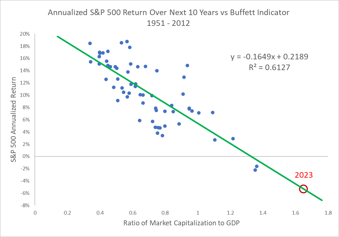 The Buffett Indicator (ratio of US stock market capitalization to GDP) is currently at 1.65 and suggests the market is overvalued despite a 2022 correction.  It...