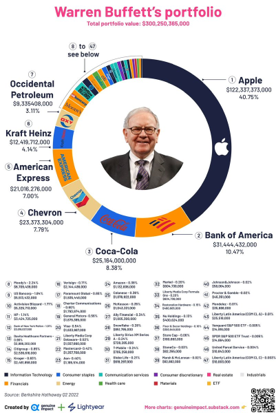 Just over 60% of Warren Buffett’s portfolio is in only 3 stocks. Only. 01% is in index funds.