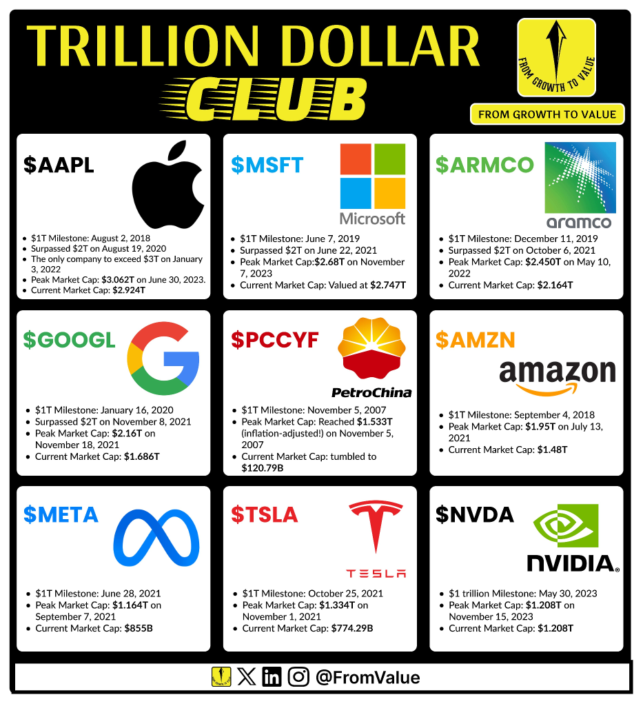 There are currently 6 companies with a market cap of more than $1T but 9 overall have been above $1T at a certain moment.
