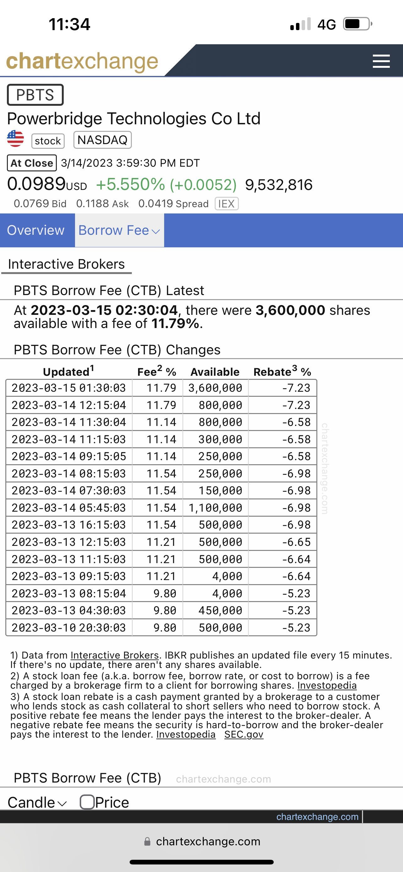 $宏桥高科 (PBTS.US)$ 请问有谁能够解释为什么股票空头交易可用数量会在几分钟内发生如此剧烈的变化，从数千到数十万。 或者以下数据是不正确的吗？