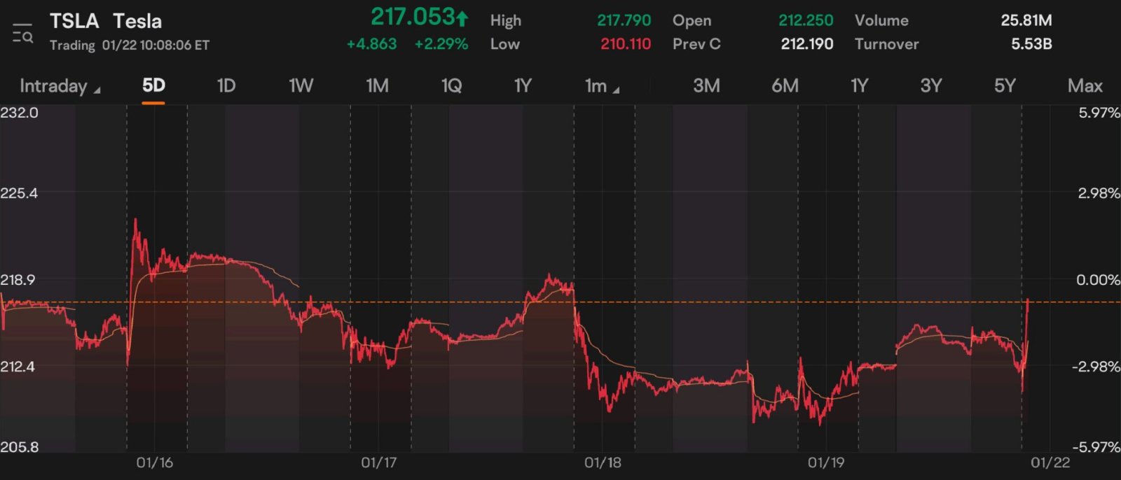 $Tesla (TSLA.US)$ 45you