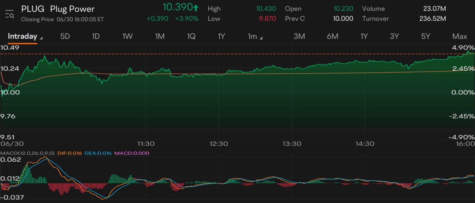 $Plug Power (PLUG.US)$  2.2$CKH HOLDINGS (00001.HK)$