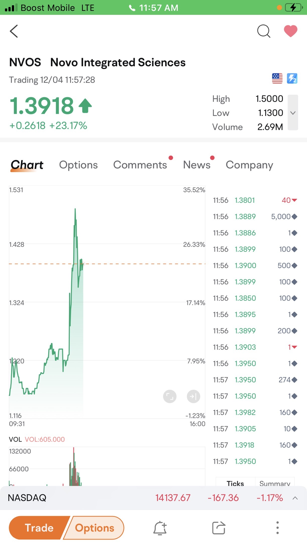 $ノボ・インテグレイティド・サイエンス (NVOS.US)$ 1.50まで上がると、1.48で売りたいです。 Moomoは1.50を見ていないと言っています。