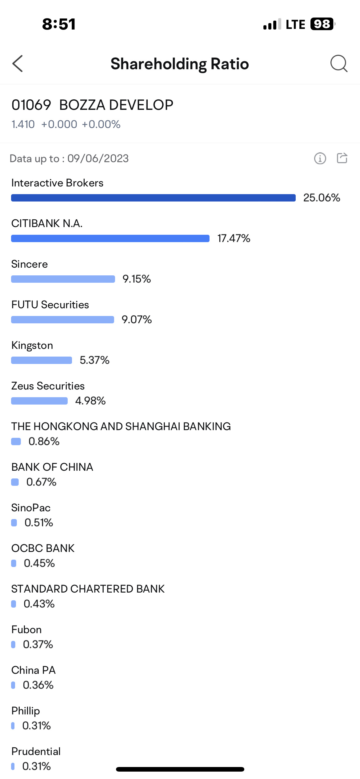 $中国健康科技集团 (01069.HK)$