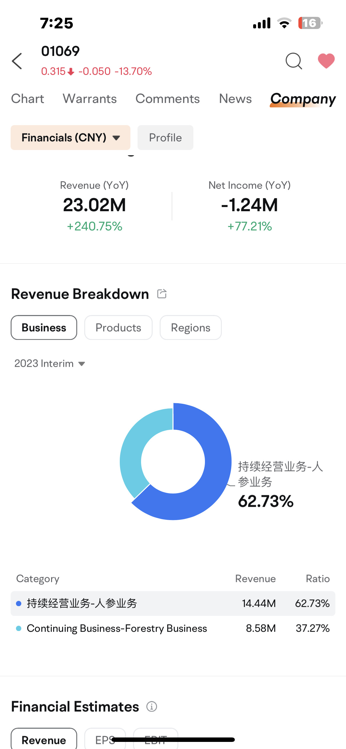 $中国健康科技集团 (01069.HK)$ 有人知道这份数据是否可靠吗 看起来公司表现得更好了？