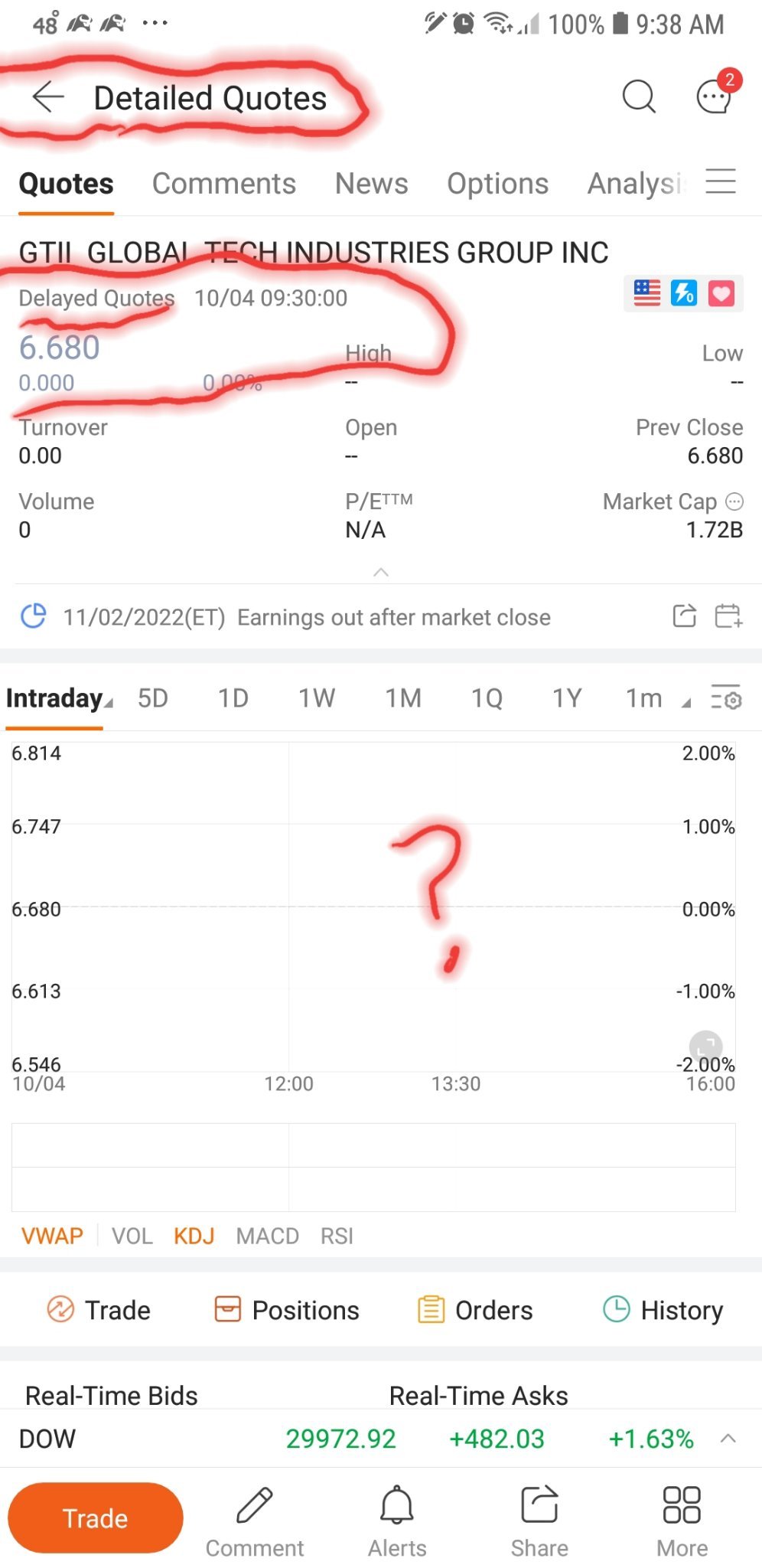 $GLOBAL TECH INDUSTRIES GROUP INC (GTII.US)$ 延遲報價？為什麼 MOOMOO 上會變灰色？在 GTII 上沒有移動！！🤬