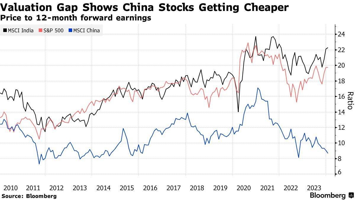 新興市場は主に中国の影響により、米国市場に比べて大幅に安くなっています。バリュープレイとして、中国の株式に完全に露出することなく、一般的な新興市場への露出に多様化する方が良いでしょう。 [リンク: X社のバーチャートによると、「中国の株式は2010年以降少なくともS＆P 500に対して最も安い評価になっている」とのこと...