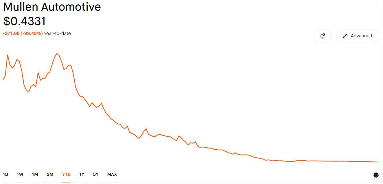 $Mullen Automotive (MULN.US)$ 多么热门！！！