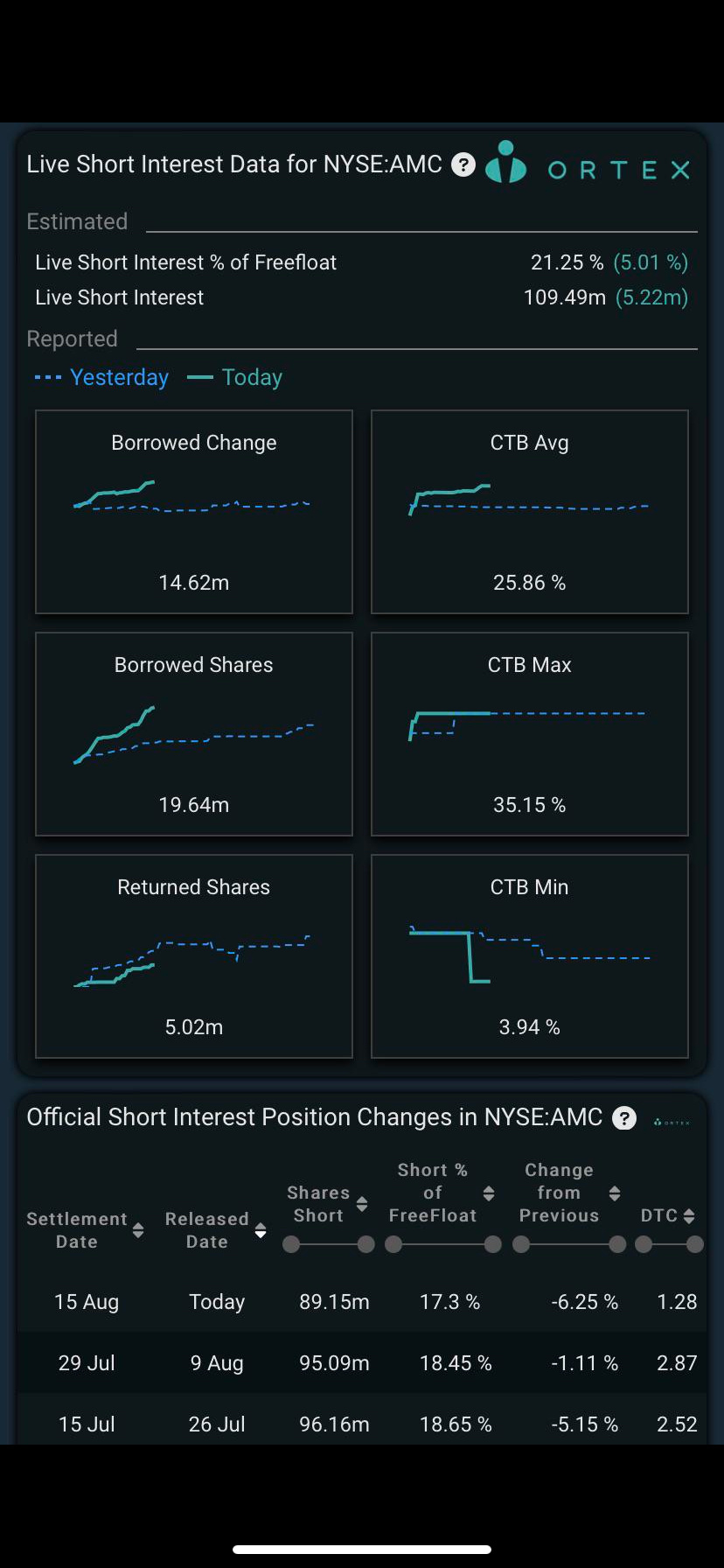 $AMC院线 (AMC.US)$这些罪犯从哪里借到这么多股票？