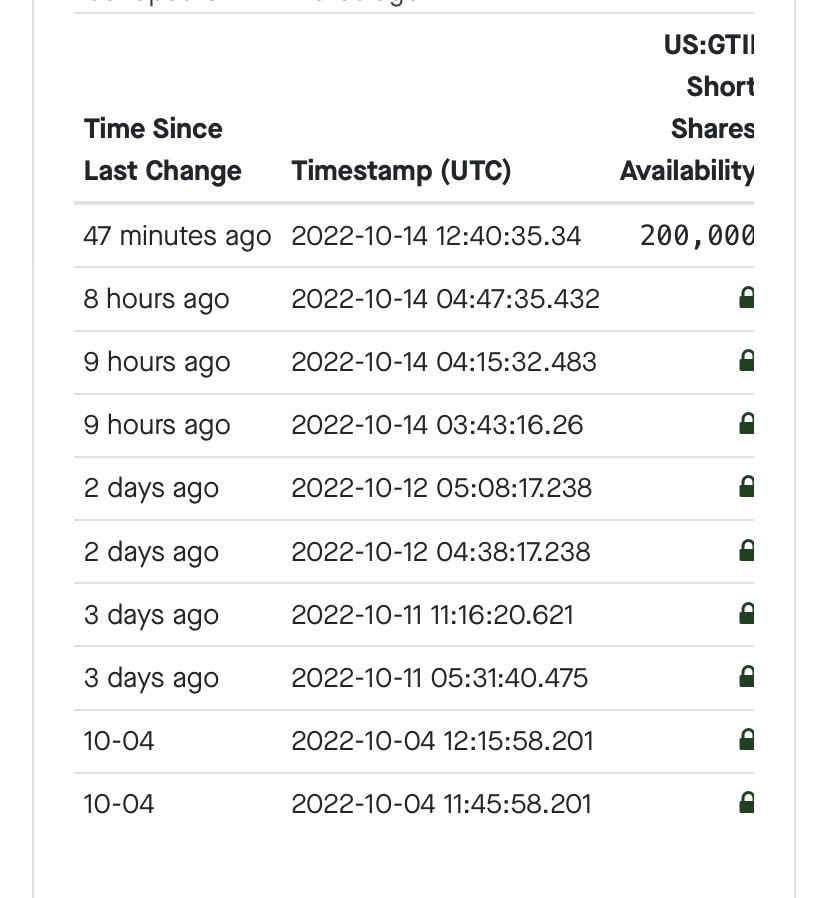 $GLOBAL TECH INDUSTRIES GROUP INC (GTII.US)$ they got 200,000 shares borrow