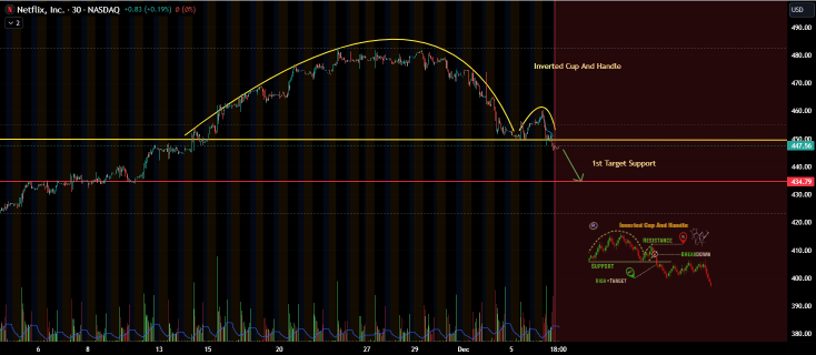 $NFLX Inverted Cup And Handle