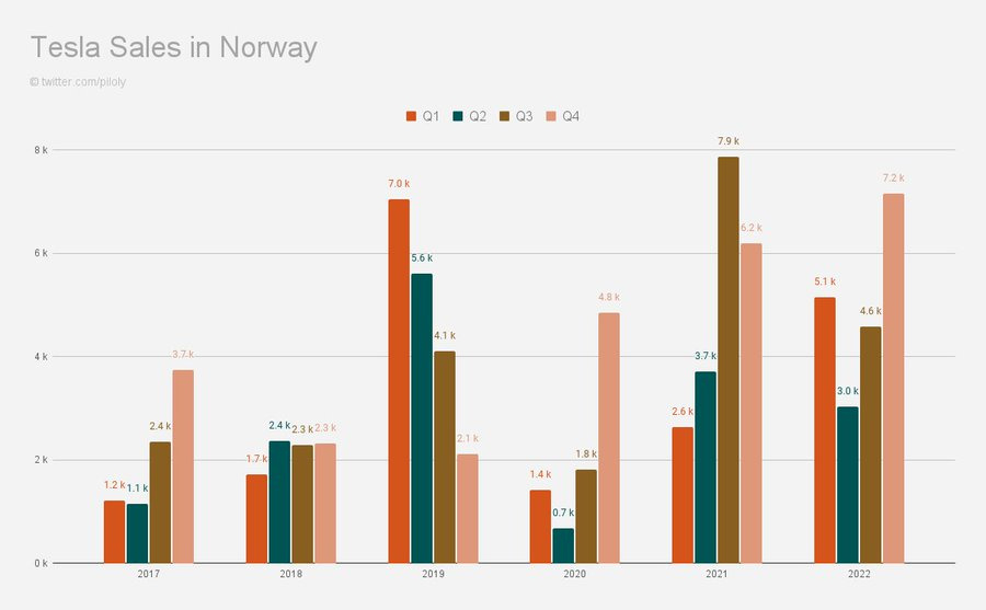 In Norway, Q4 became Tesla‘s second-best quarter to date as of today. In the remaining 10 days, it should probably also be possible to beat the strongest quarte...