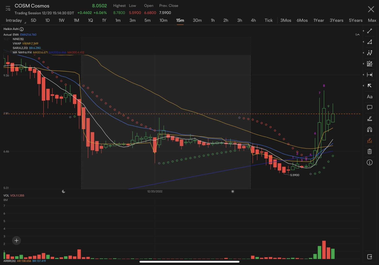 $Cosmos Health (COSM.US)$ 大家，這裡看起來不錯。移動平均線和21日指數移動平均線都重疊在一起，並且在向上反彈訪問量加權平均價（VWAP）。 不要賣！如果你擁有它，就買回落！