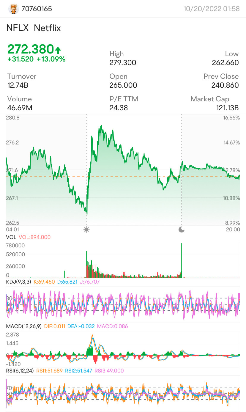 $Chengdu (300101.SZ)$ $Netflix (NFLX.US)$ $SSE 380 Information Technology Index (000111.SH)$$CSI Coal & Consumable Fuels Equal Weight Index (399990.SZ)$$LINGBAO...