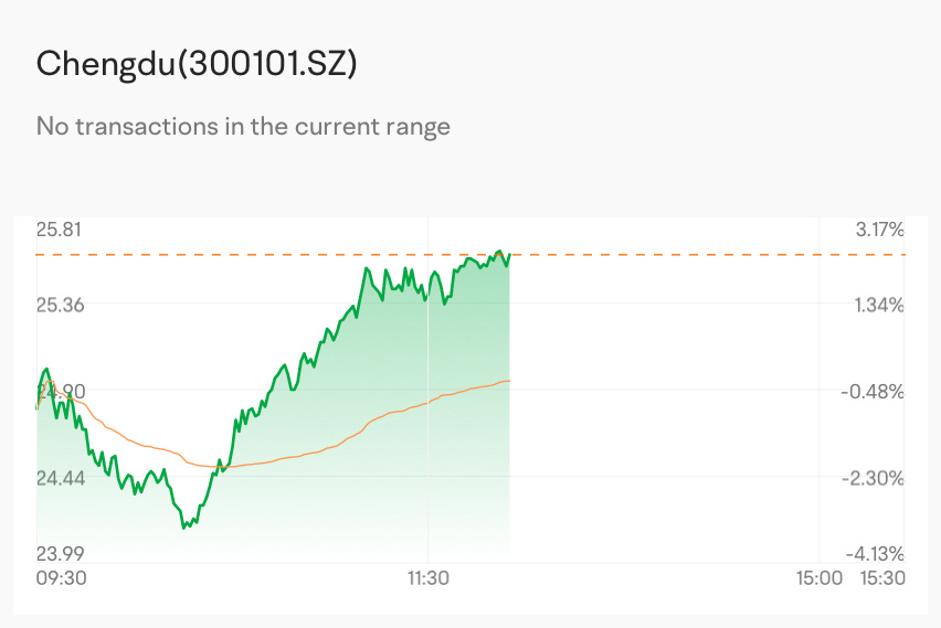 $Chengdu (300101.SZ)$ $Chengdu (300101.SZ)$ $Sichuan Mingxing Electric Power (600101.SH)$