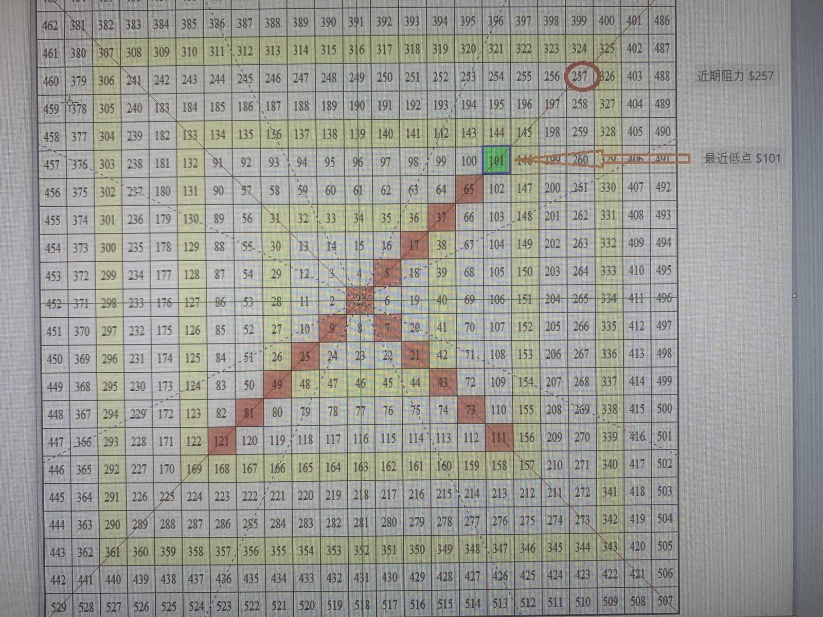 按照江恩四方圖，阻力 $257，下一個是$273，$289。