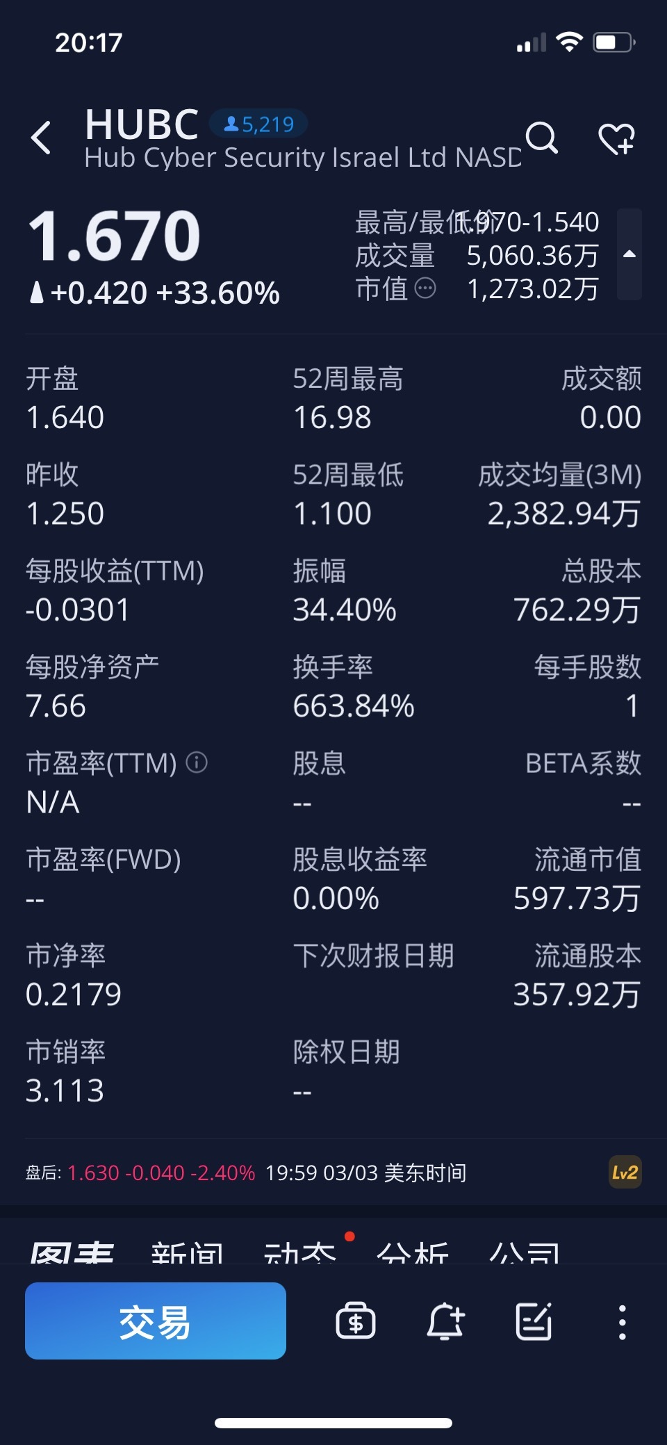 $HUB Cyber Security (HUBC.US)$ Is there such a difference in market capitalization between platforms? Which one is right?