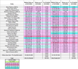 Christopher DavisさんのDavis Selected Advisersフォーム13fポートフォリオの追跡-Q1 2023のアップデート