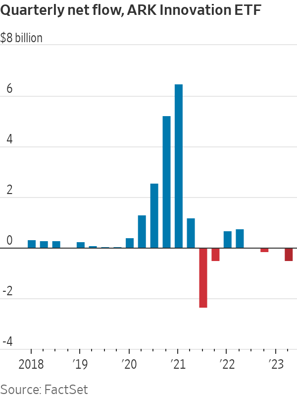 投資家が人気のあるキャシー・ウッドの ARk Fund から資金を引き揚げています