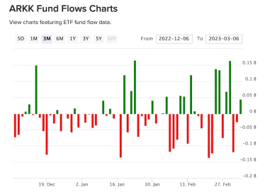 Cathie Wood’s flagship Ark fund tops $300mn in fees despite losses