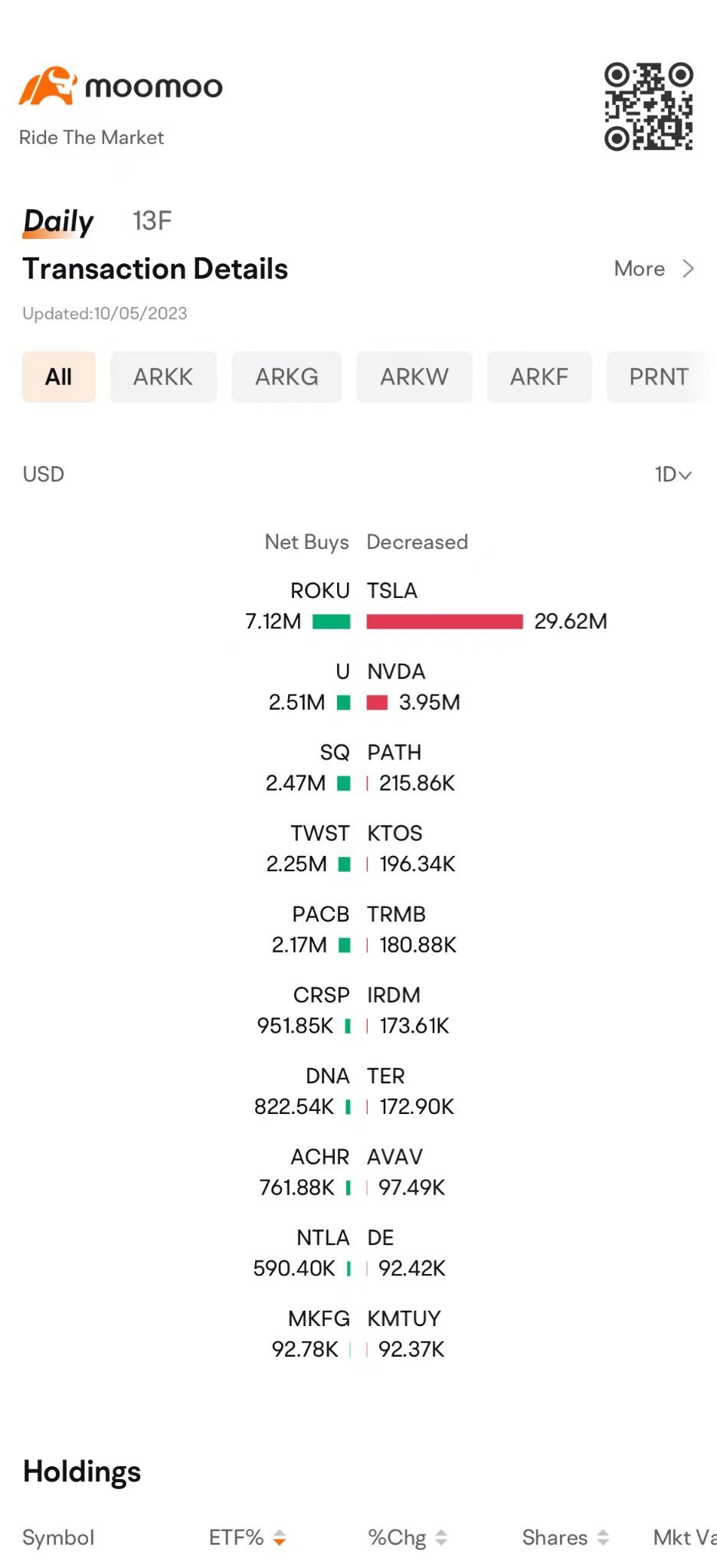 凯西・伍德抛售2500万美元的特斯拉股票，因为TSLA发出了激进的买入信号