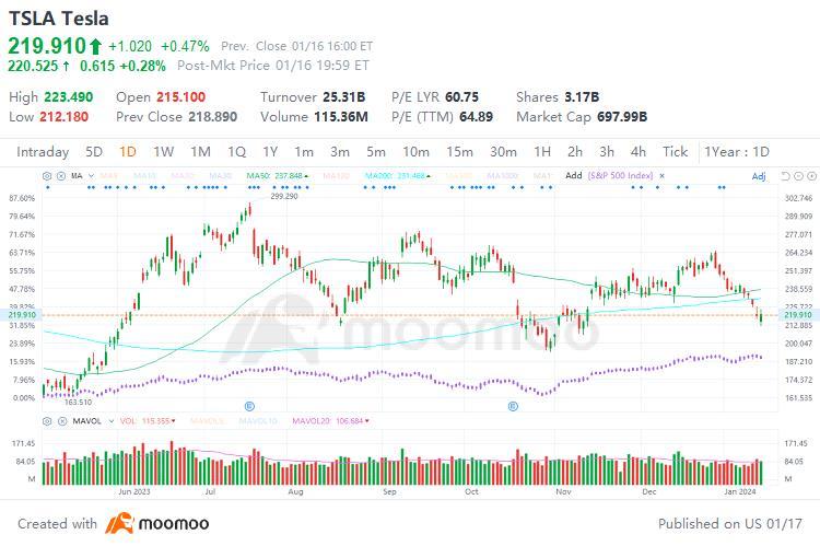 Cathie Wood Spent $50 Million On Tesla Stock Last Week As It Broke Below Key Support