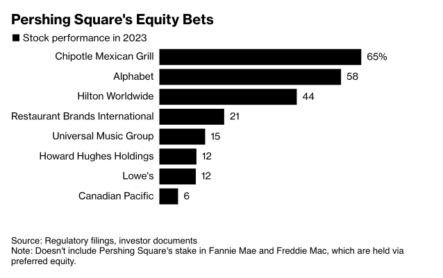 Bill Ackman Climbs to #7 on Best-Paid Hedge Fund Managers List with $610M Haul