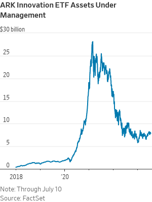 Investors Are Bailing on Cathie Wood’s Popular ARK Fund