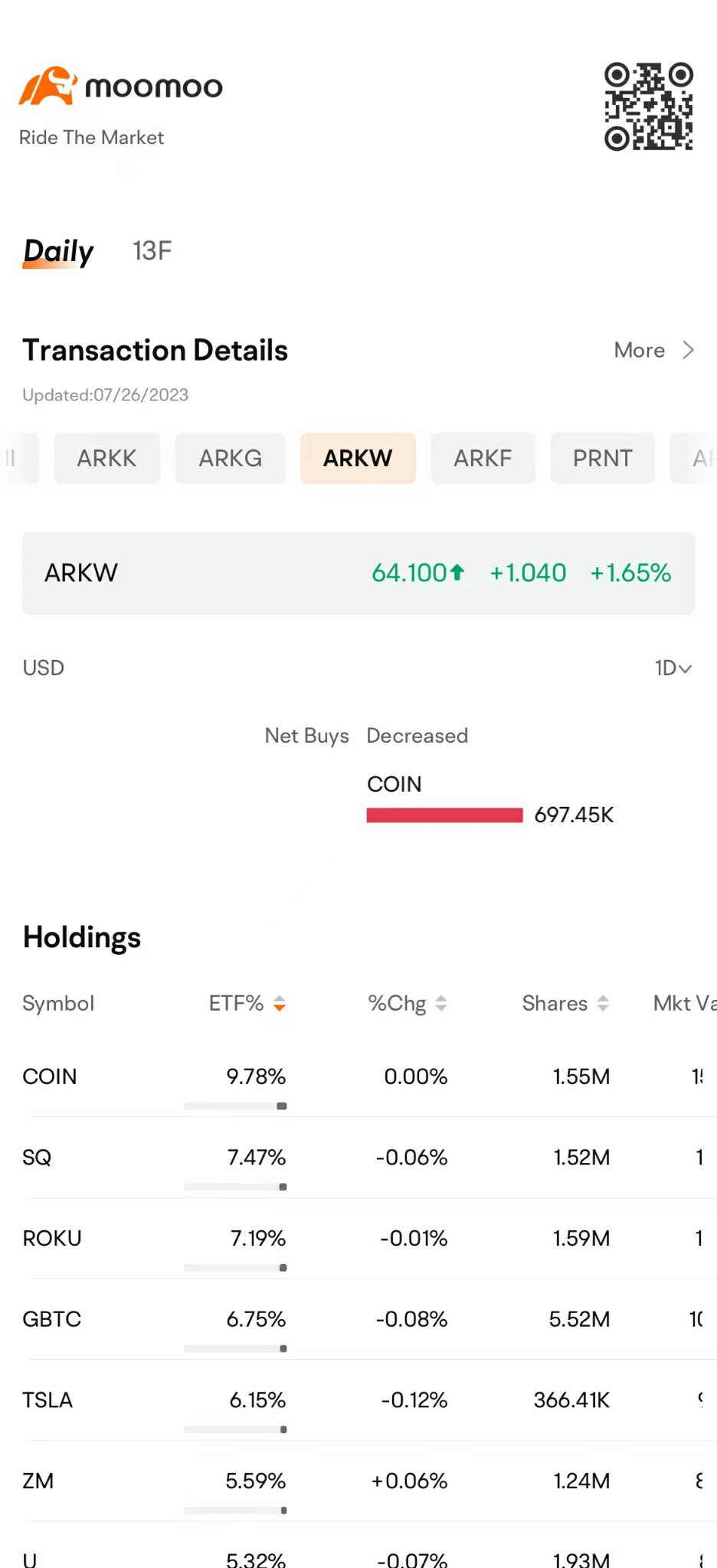 Cathie Wood的 Ark Invest 在财报公布期间出售了 Coinbase 和 Tesla 的股票。