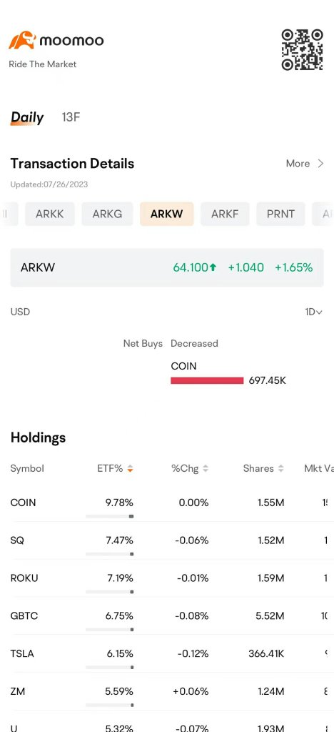 凱西·伍德的方舟投資在收益報告中出售 Coinbase 和特斯拉股票