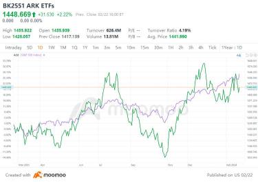 凯蒂伍德错过了整个英伟达(NVDA)的涨势