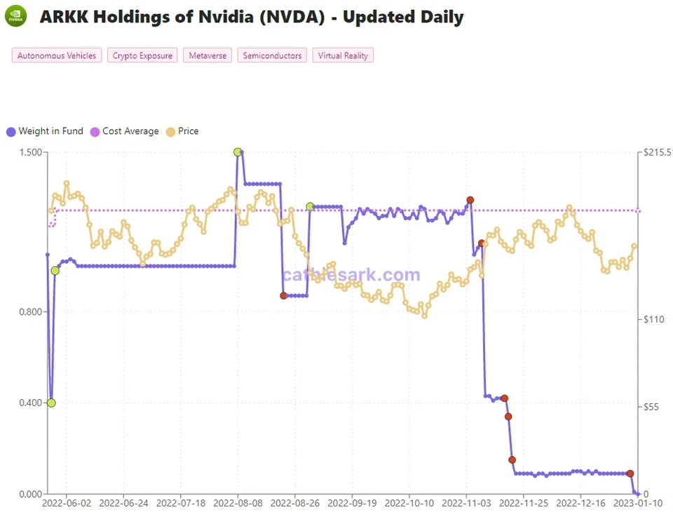 自1月份Cathie完全清仓以来，NVDA上涨了140%。