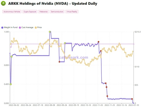 NVDA up 140% since Cathie sold her entire position in January