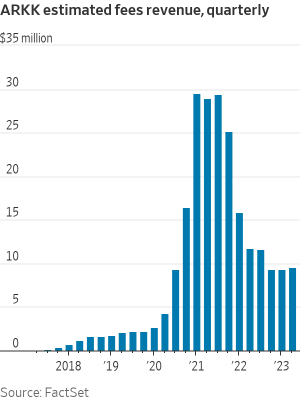 Investors Are Bailing on Cathie Wood’s Popular ARK Fund