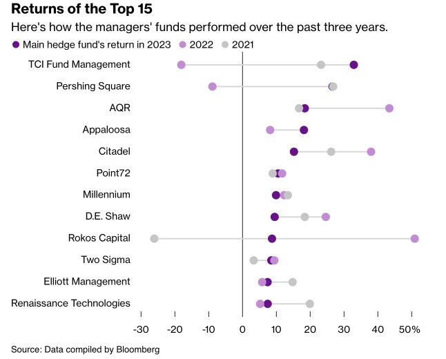 Bill Ackman Climbs to #7 on Best-Paid Hedge Fund Managers List with $610M Haul