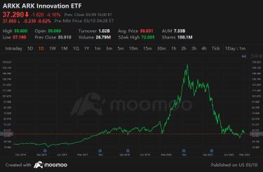 Cathie Wood’s flagship Ark fund tops $300mn in fees despite losses