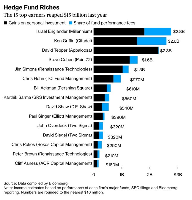 Bill Ackman Climbs to #7 on Best-Paid Hedge Fund Managers List with $610M Haul