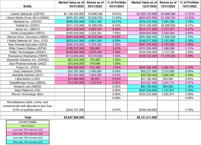 Tracking Seth Klarman's Baupost Group Holdings - Q1 2023 Update