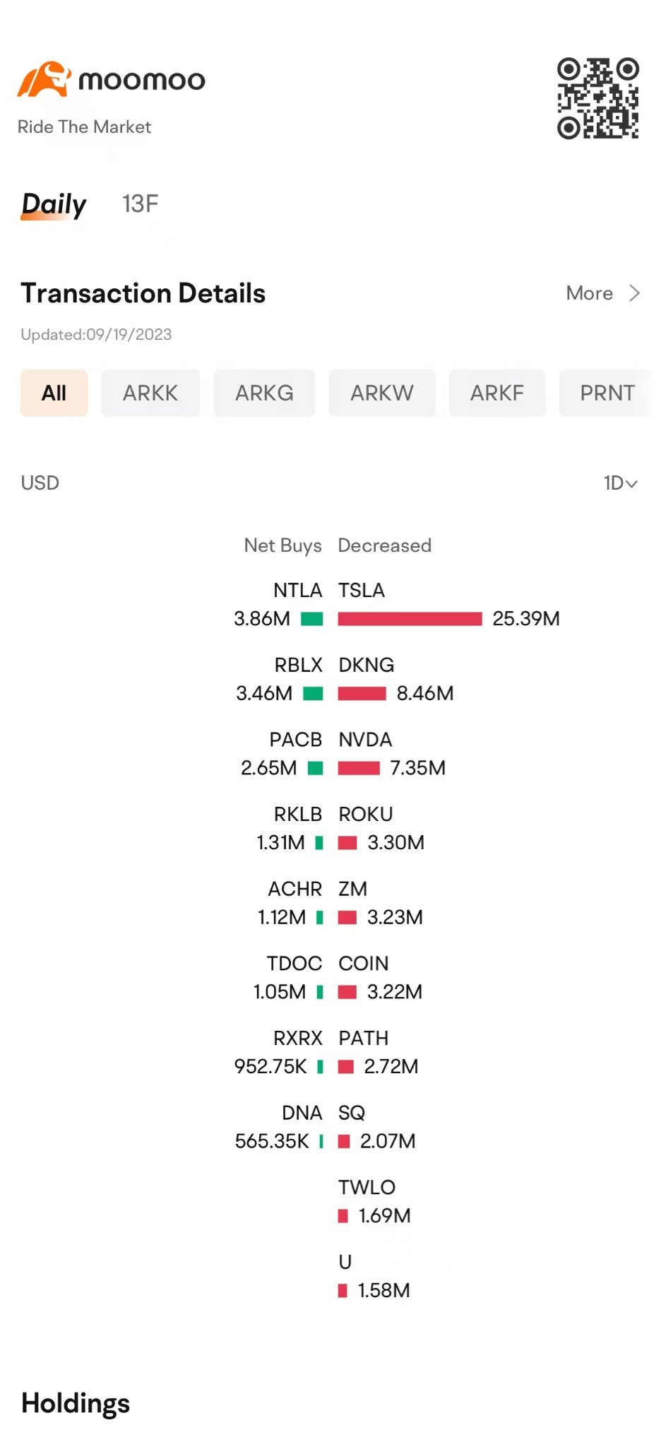 キャシー・ウッドは引き続き2000万ドル以上のテスラ株を売却しており、1週間で3回目です。 - moomooコミュニティ