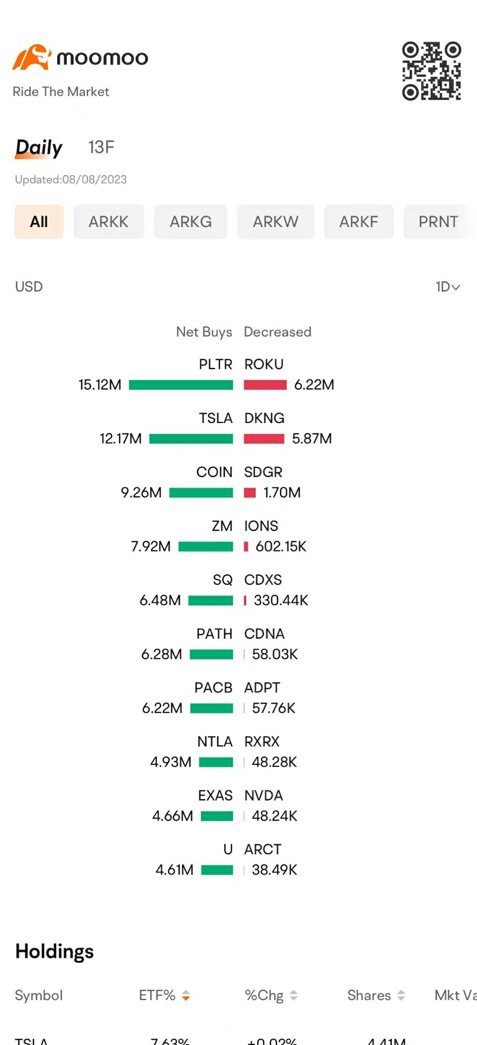 Cathie Wood已经购买了818,373股palantir。 $创新ETF-ARK (ARKK.US)$ Cathie Wood在2022年清盘了所有3700万股的palantir。自从2023年5月以来，这是她再次购买palantir的首次购买，共购买了530万股。 $Palantir (PLTR.US)$ ....