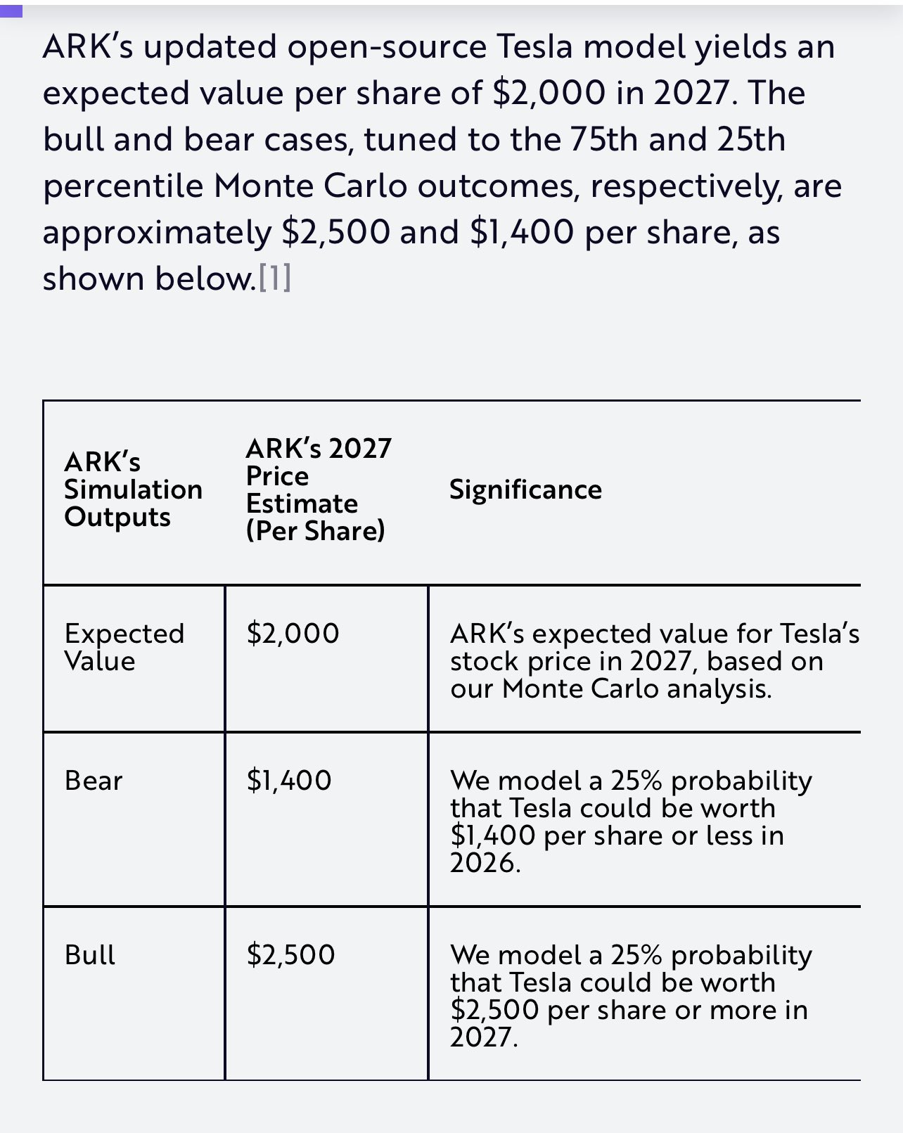 Cathie Wood：到2027年，特斯拉股票将以2000美元的价格交易。 - moomoo 社区